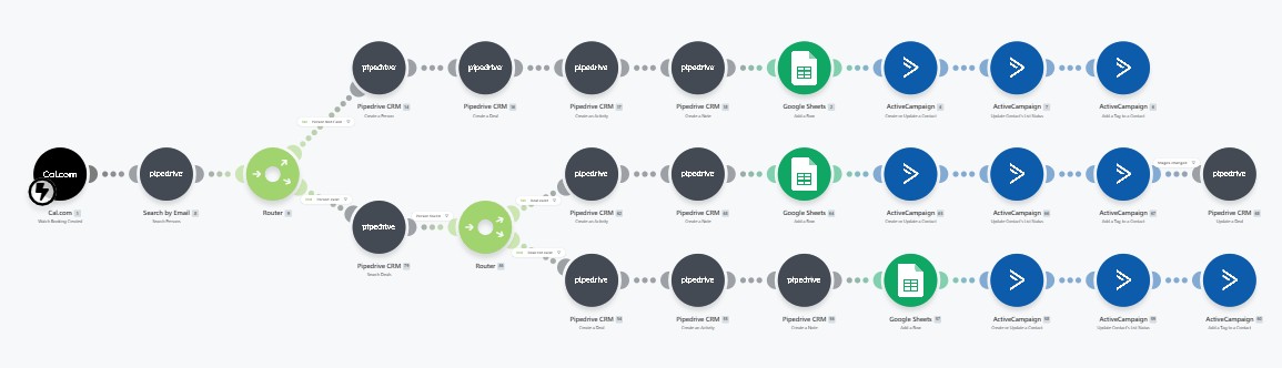 Call Booking & Cancellation Automation — Pipedrive deal moved into the 'Call Scheduled' stage by the Make.com scenario