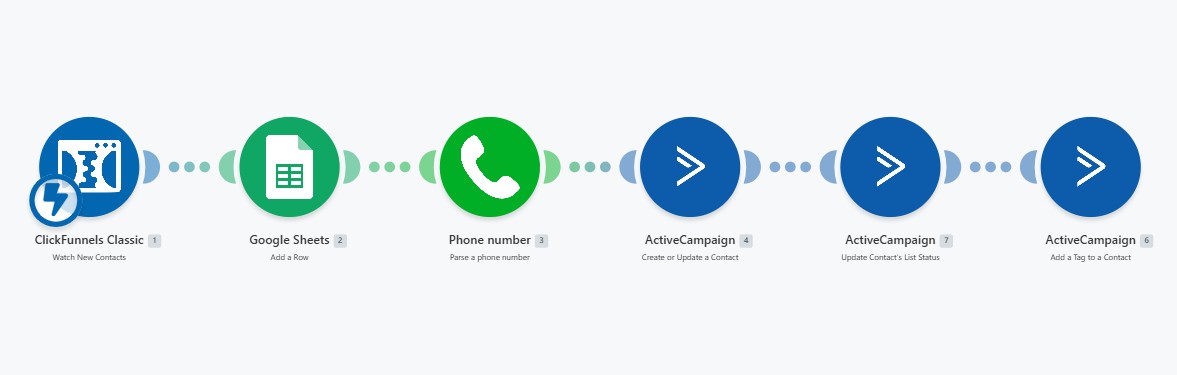 End-to-end lead generation & marketing automation — Make.com scenario cover