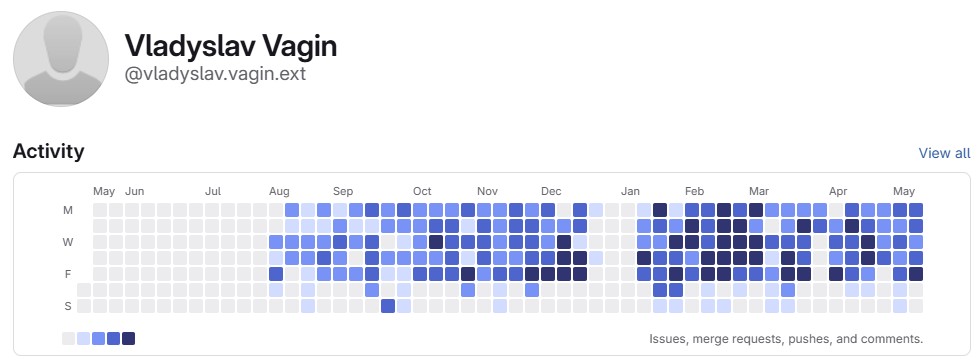 Activity heatmap — sustained issues, merge requests, pushes and comments on a current enterprise engagement