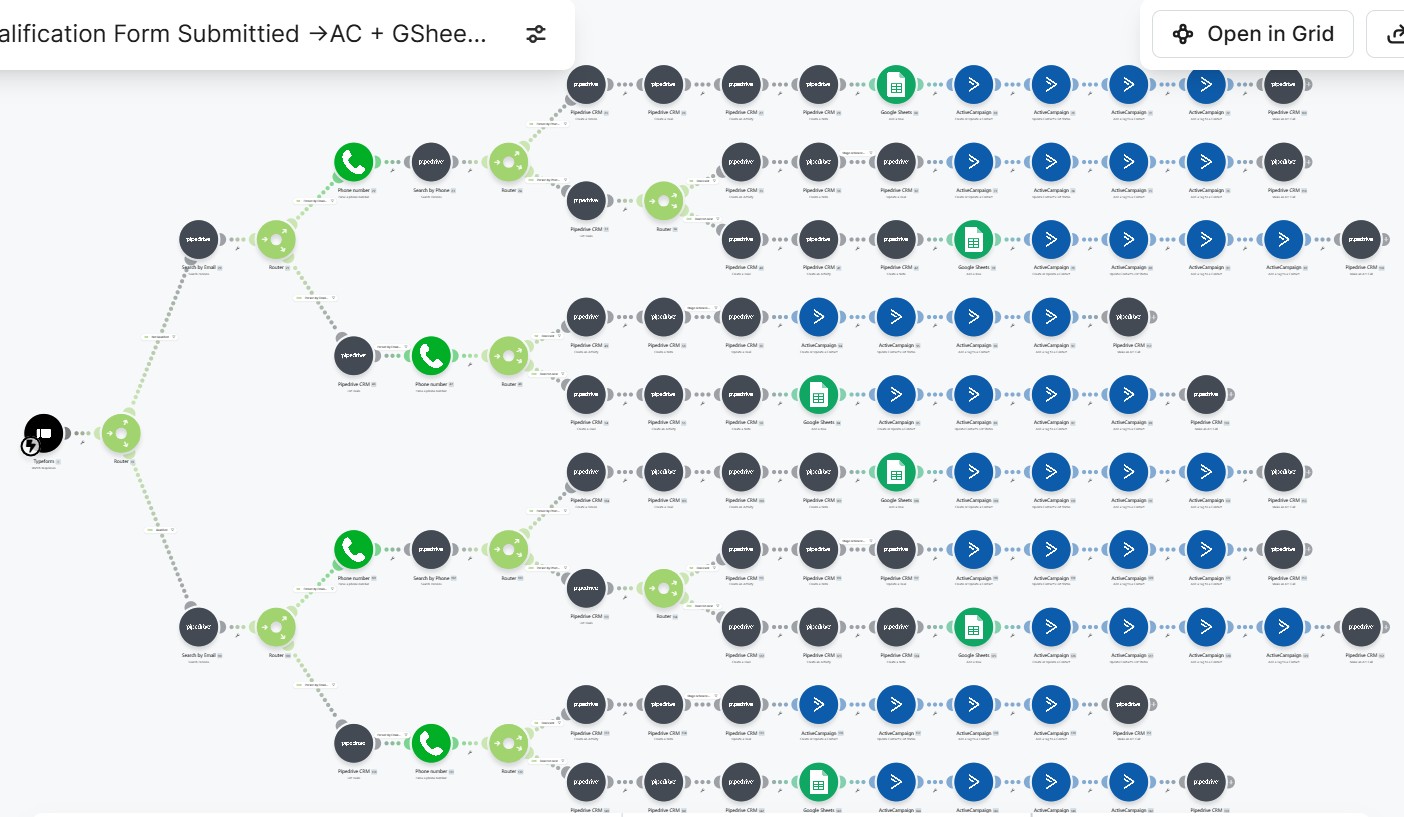 Smart Lead Qualification & CRM Automation — qualified leads routed into Pipedrive with deals auto-created on the right pipeline stage